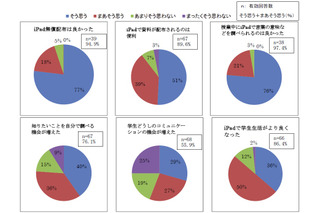 名古屋文理大学、iPadの教育利用について調査結果を公開！ 画像