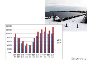 雪国型メガソーラー、発電量100万kWhを達成　計画前倒し 画像