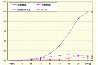 2009年度の流通情報量、DVDなら1日あたり「約2.9億枚」……総務省、「情報流通インデックス」発表 画像