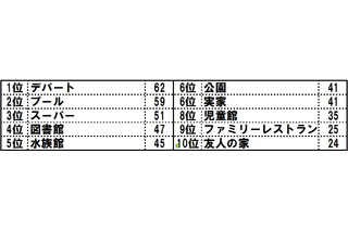 ベネッセ、「親子で楽しめる涼しいおでかけスポット」に関する調査結果を発表 画像