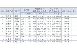 群馬県館林市で38.7度！全国150地点で35度以上を記録 画像