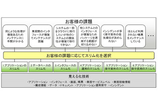 富士通、業務システムを「スリム化」するサービスを販売開始 画像