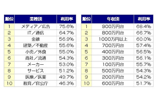 SNS利用は年収が高い人ほど積極的、背景に「Facebookと語学力」……DODA調べ 画像