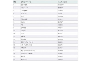 「Webサイト価値ランキング2011」、前年4位の全日空が1位に 画像