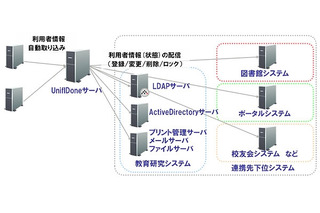 富士通、大学向け統合ID管理パッケージ「UnifIDone」販売開始 画像