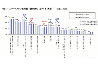 スマートフォン使用者の74.5％が“生活必需品”と認識 画像