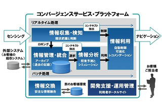 富士通、ビッグデータ利活用のための「コンバージェンスサービス・プラットフォーム」開発 画像