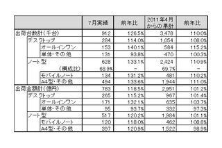 7月の国内PC出荷実績、前年同月比プラスへと回復……JEITA調べ 画像