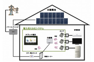 シャープ、家庭内消費電力を専用タブレットで確認できるHEMS開発 画像