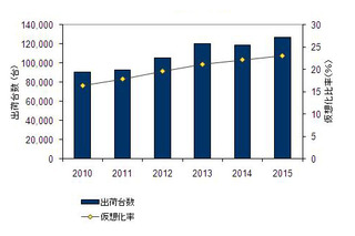 IDC Japan、国内仮想化サーバー市場の最新予測 画像