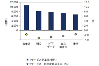 国内主要ITサービスベンダー、小幅なマイナス成長が多数派に……IDC調べ 画像