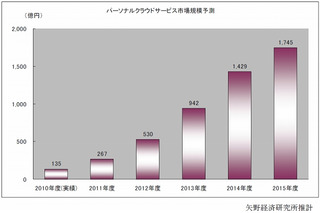 個人向けクラウド、2010年度市場規模は135億円……ストレージサービス中心に急拡大 画像