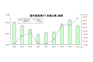 2002年以降に消滅した国内製造業は4万社……帝国データバンク 画像