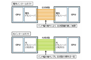 富士通研、CPU間での大容量・高速通信を可能とする光インターコネクト用光源を開発 画像