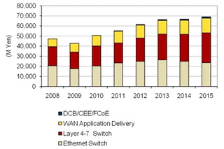 国内データセンターネットワークインフラ市場、2009年からV字回復中 画像