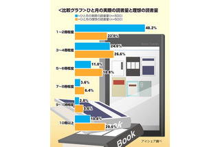 ビジネスパーソンの読書量、理想は「月5冊以上」が過半数……カギは電子書籍か 画像