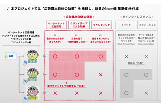 VRI・All About・goo・MS・ヤフー、「ネット広告効果」に関する共同調査結果を発表 画像