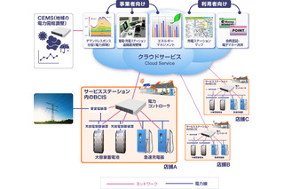 NECとJXエネルギー、「横浜スマートシティプロジェクト」で蓄電・充電統合システムの実証事業を開始 画像