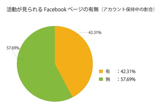 Facebookページ保有企業、ちゃんと活用しているのは約42％……ビー・オー・スタジオ調べ 画像