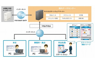 NTT西とNTTスマートコネクト、クラウド型グループウェアの提供を開始 画像