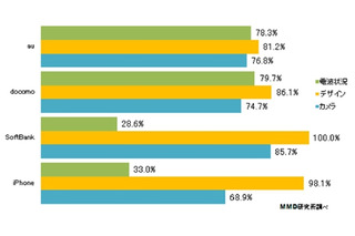 スマホの“キャリア別満足度”、3社の差が明確に……ドコモ・auは電波、SBはデザイン 画像