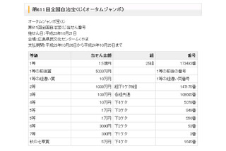 1等前後賞で2億5000万円、「オータムジャンボ宝くじ」当選番号が発表！ 画像