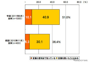 スマートグリッド、認知度は過半数を超える…博報堂調べ 画像