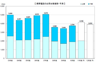 2011年度上期・携帯電話出荷台数、Androidスマホが約4割を占める……MM総研調べ 画像