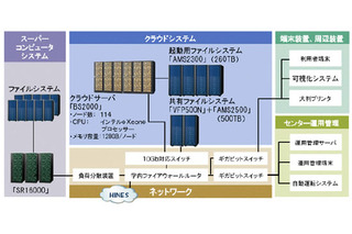 国内最大規模の学術クラウド「北海道大学アカデミッククラウド」、研究者に向け提供開始 画像