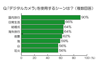 デジカメとiPhoneカメラ機能の使い分けは？　ニコン調べ 画像