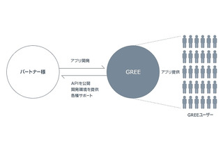 グリー、ソーシャルゲーム基盤を日本・海外で共通化……2012年前半より新基盤を提供 画像