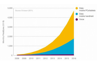 モバイル・データ通信量、2016年までに10倍に……エリクソン調べ 画像