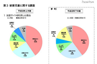 コミュニティサイト起因の被害児童、「保護者の注意なかった」58.6％ 画像