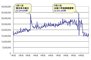 総ツイート数は68億超、地震関連の話題がトップ独占……BIGLOBE「Twitter2011年間話題ランキング」 画像