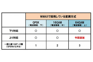 UQ WiMAX、上り速度が最大10Mbpsから15.4Mbpsに向上 画像