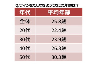 ボージョレ・ヌーヴォー解禁直前！ “ワイン初体験”平均は25.8歳……20代で家飲み女子会人気 画像