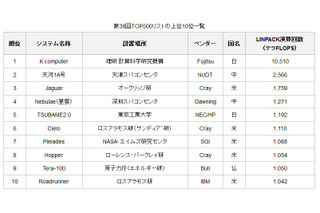 富士通、スパコン「京」が2期連続世界1位に 画像