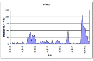 警察庁、TCPの139番ポートのトラフィックが増加していると警告 画像