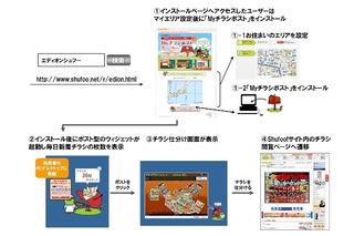 電子チラシサービス「Shufoo！」、家電量販店大手のエディオンと提携 画像