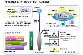 徳島大学、ICT環境をハイブリッドクラウドで構築……各サービスをNECの認証技術を用いて統合 画像