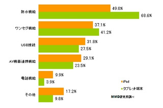 最もタブレット端末に追加して欲しい機能、1位は「防水機能」……MMD研調べ 画像