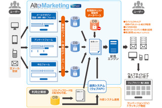アルトビジョン、名刺デジタル化＆データ管理サービス「AltoMarketing｜card」を提供開始 画像