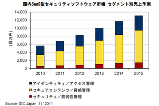 2010年の国内SaaS型セキュリティソフトウェア市場規模は56億円……IDC調べ 画像