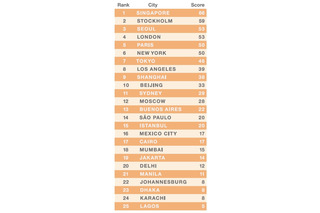 エリクソン、「ネットワーク･ソサエティ指数」で世界25都市をランキング……トップはシンガポール 画像