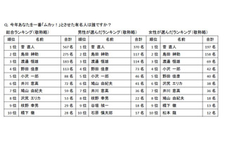 ラジオリスナーが選ぶ今年の4人！“喜怒哀楽”はそれぞれ誰に!? 画像