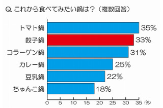 主婦がこれから食べてみたい鍋、トップ2は「トマト鍋」「餃子鍋」……この1年で急速に普及 画像