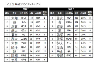 今年生まれた赤ちゃんの名前、男の子ではあの人気名がトップに返り咲き 画像