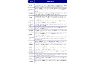 CM出演ランキング、AKB48が女王・上戸を突き放して1位！男性では遼がV3 画像