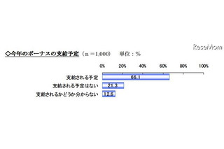 冬のボーナス、支給額に不満61.4％…楽天リサーチ調べ 画像