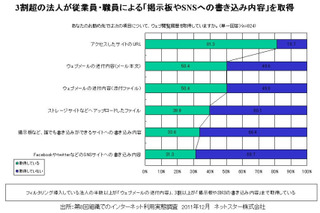 3割以上の法人、従業員によるSNS・掲示板への書き込み内容を把握……ネットスター調べ 画像